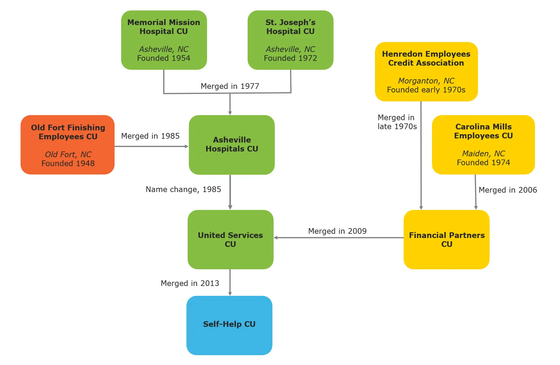 uscu-family-tree-graphic
