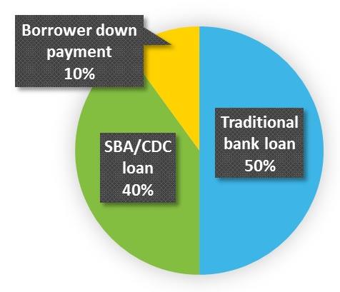 SBA 504 Loan Structure 