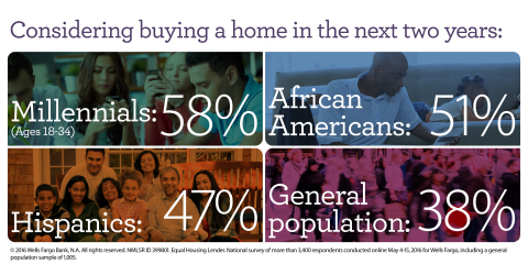 Homeownership - Wells Fargo Chart on homeownership