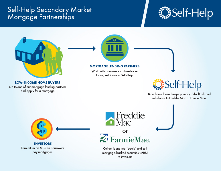 secondary mortgage market program self help credit union home loan charts